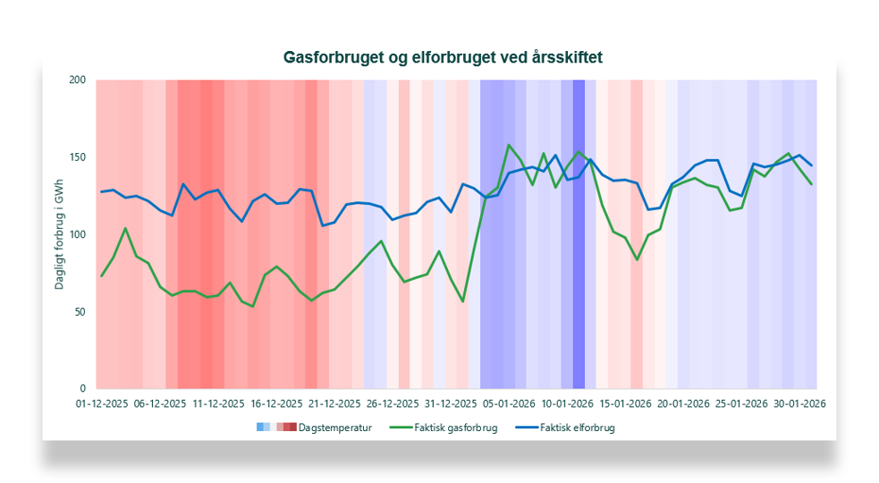 Graf der viser forbruget af el og gas sammenholdt med udetemperaturen i december 2025 og januar 2026